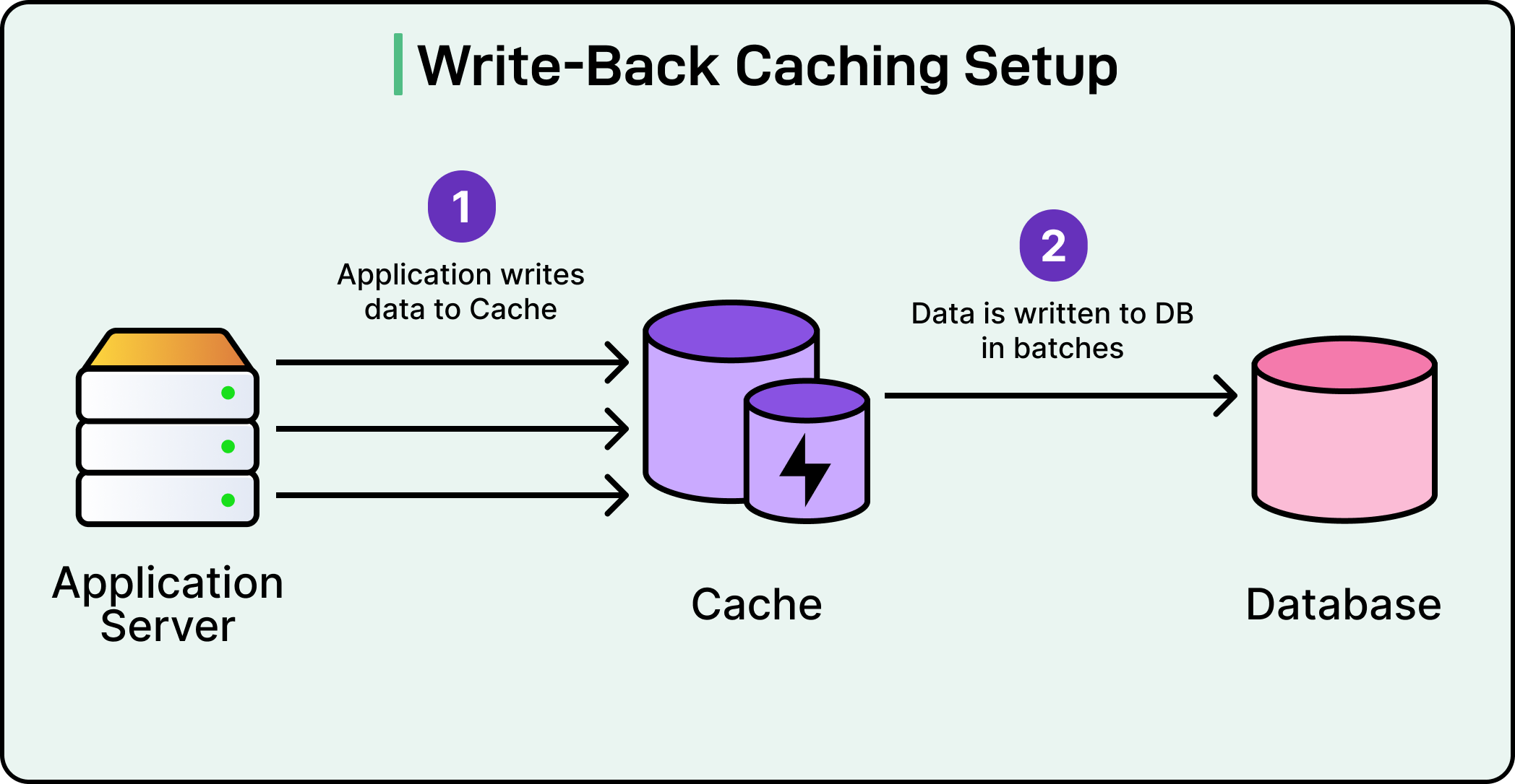 Researching efficiency of ML-based caching algorithms